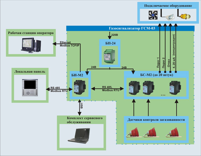 Схема гсм. ГСМ-03 газосигнализатор модульный стационарный. ГСМ 03 газоанализатор. Блок сигнализации ГСМ 03. Схема газоанализатора ГСМ-05.